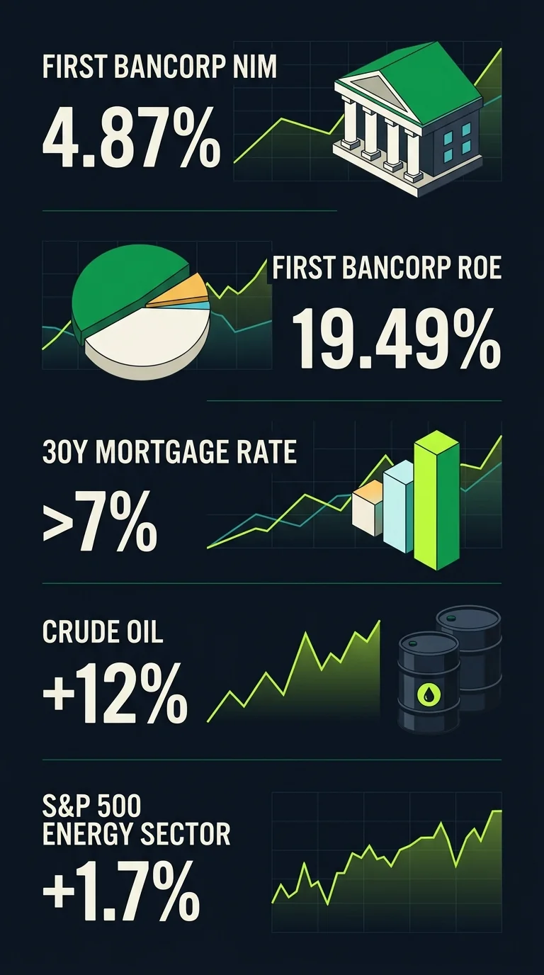 美股每日观察关键数据信息图:First BanCorp净息差4.87%、净资产收益率19.49%、30年期抵押贷款利率超7%、原油周涨约12%、能源板块涨1.7%