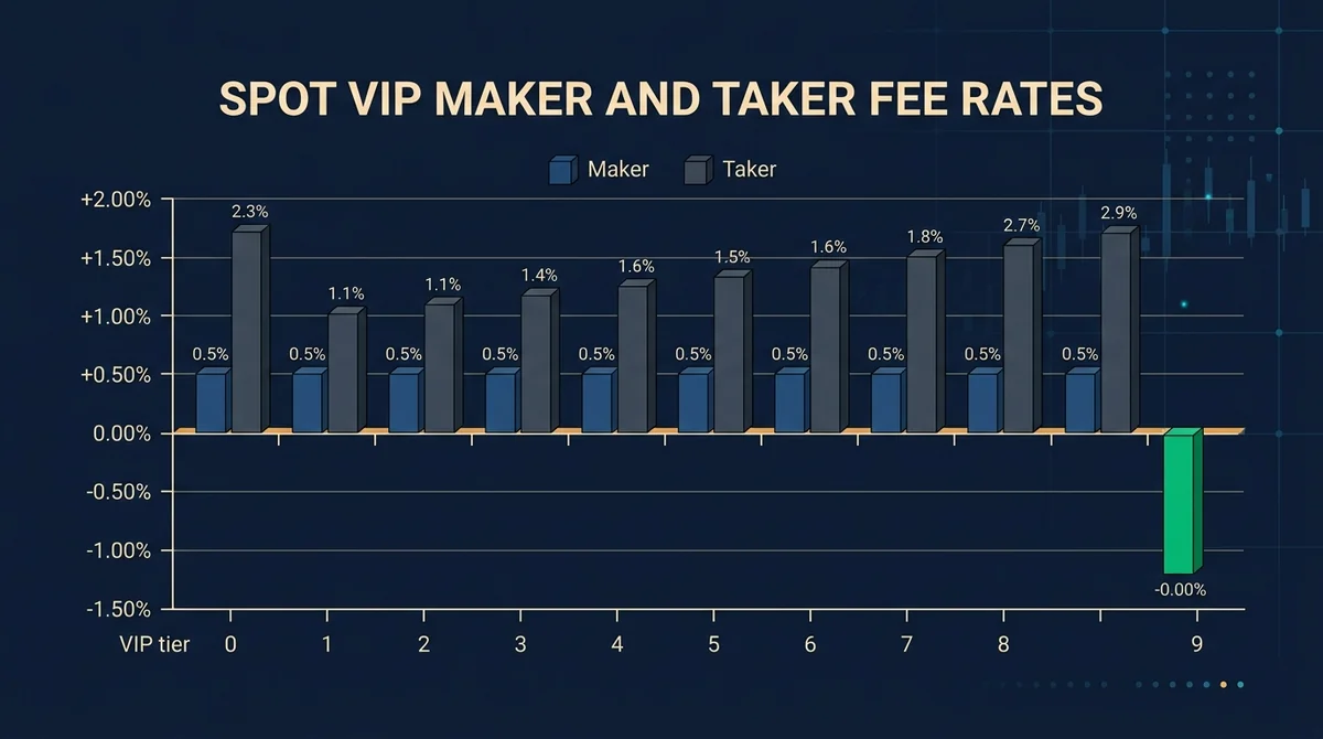 OKX 现货 VIP 0-9 挂单与吃单费率对比柱状图，maker 与 taker 两组系列，VIP 9 挂单负费率以绿色高亮显示返佣，深色背景配暖白网格，仅保留 Maker/Taker 英文标签和 0-9 数字刻度