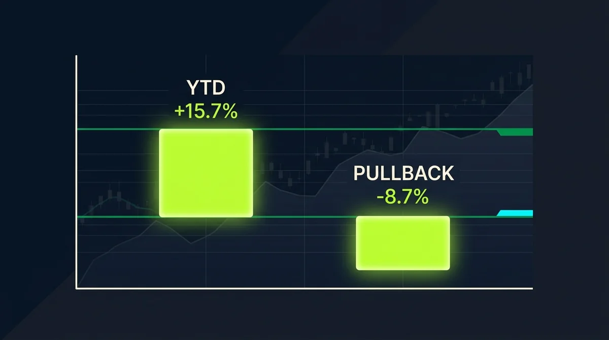横向柱状图对比苹果股价表现:年初至今上涨15.7% vs 自7月29日高点回落8.7%,深色底霓虹绿