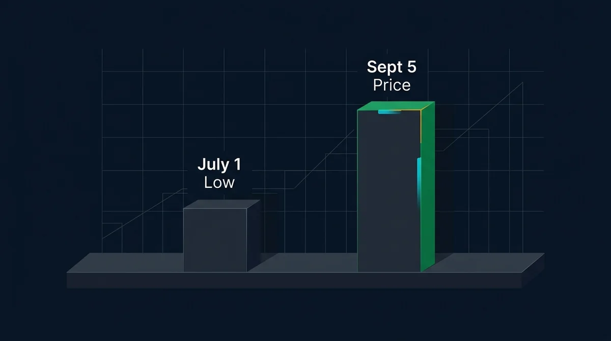 比特币价格两个时间点对比柱状图:2026年7月1日低点57,748美元与9月5日79,710美元,绿色高光标注当前价格与38%涨幅,深色背景,英文短标签最多2组